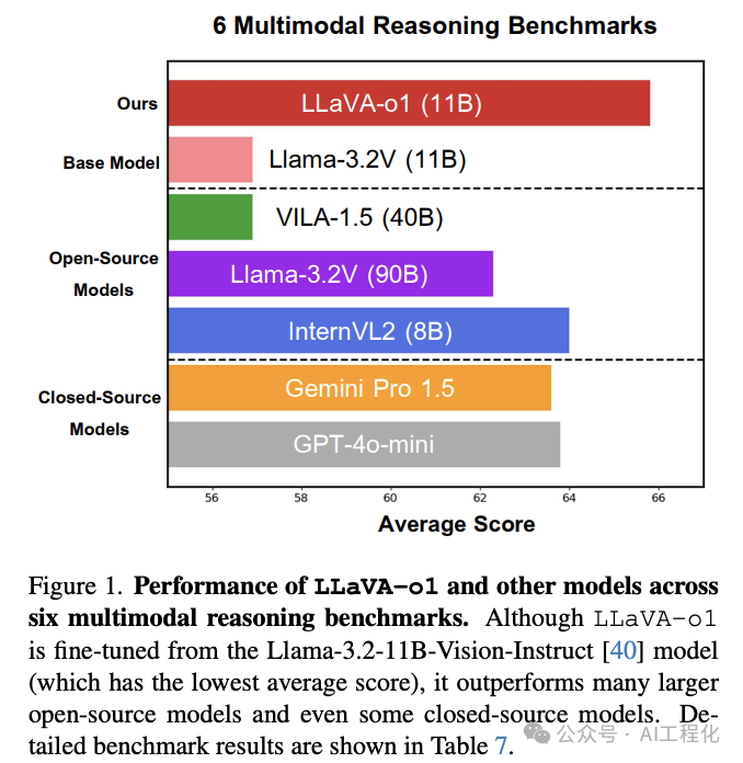 LLaVA-o1：国产开源小型多模态AI模型获得超越GPT-4o-mini 大模型的性能_llava大模型是国产的吗?-CSDN博客