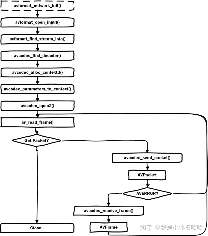 视频和视频帧：FFMPEG CPU解码API介绍