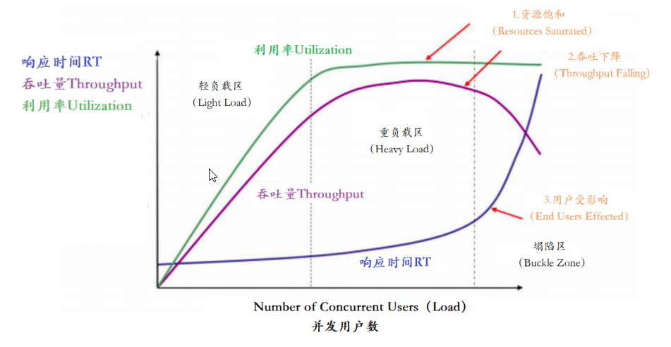  响应时间、并发用户数、吞吐量、资源使用率关系图