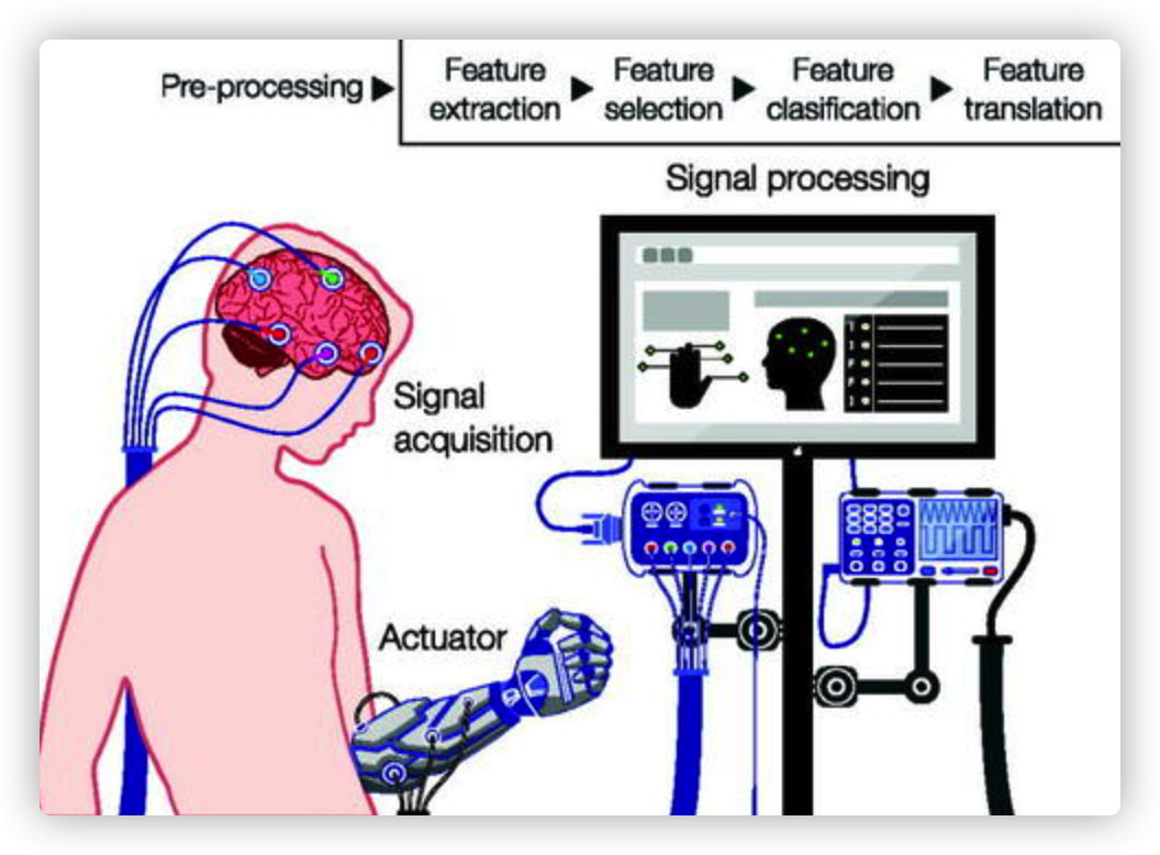的脑机接口的架构实现真实世界的bci应用的最有前景的方法是使用脑电