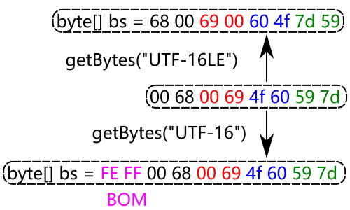 getbytes utf16 and utf16le