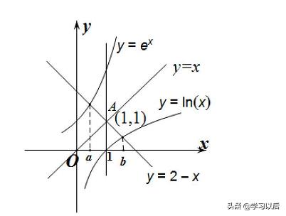 零點也就是y=x-2分別於e的x次方,lnx的交點,所以實際做的圖像是y=x-2