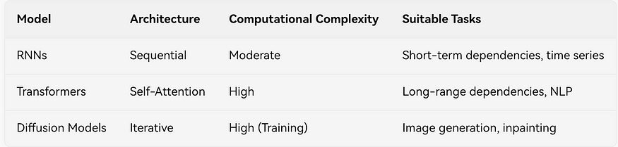 终极指南：RNNS、Transformers 和 Diffusion 模型