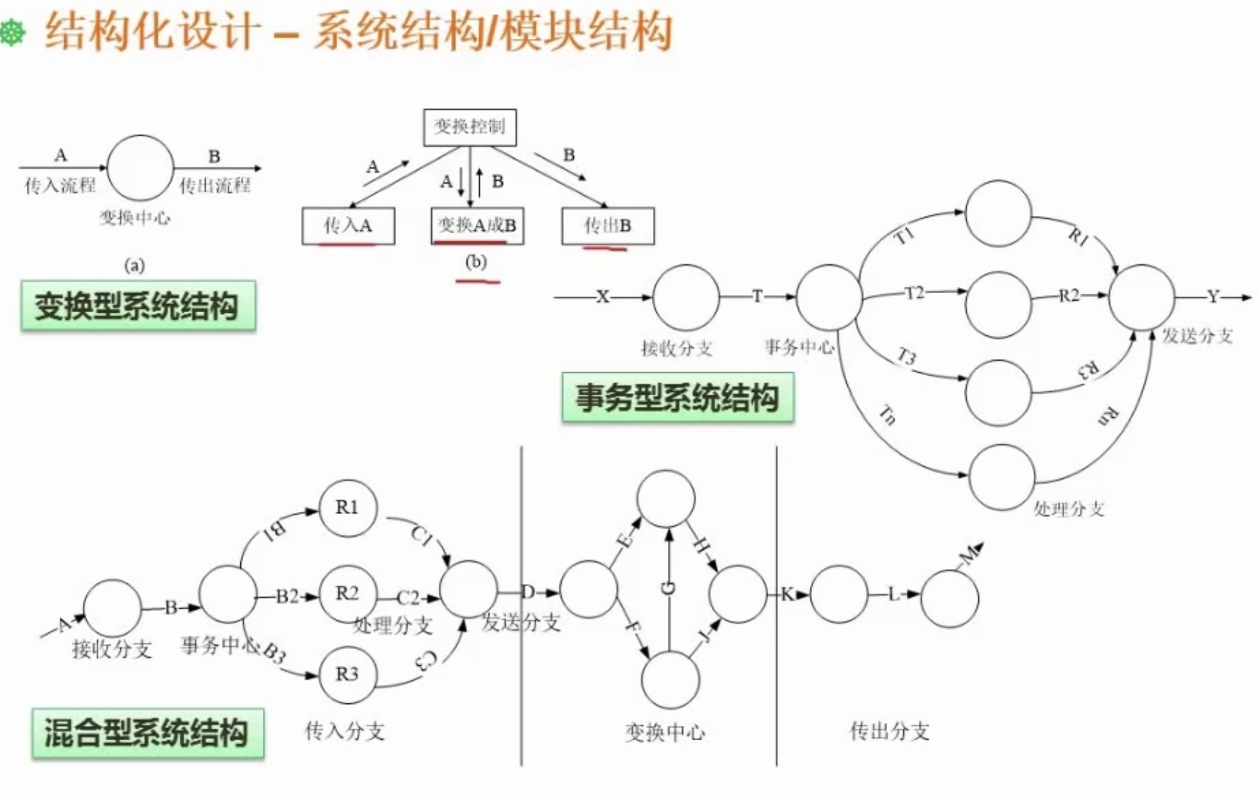 结构化设计