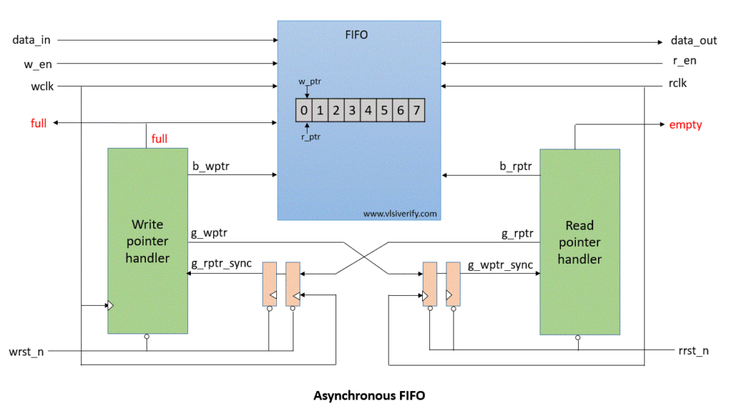 asynchronous fifo