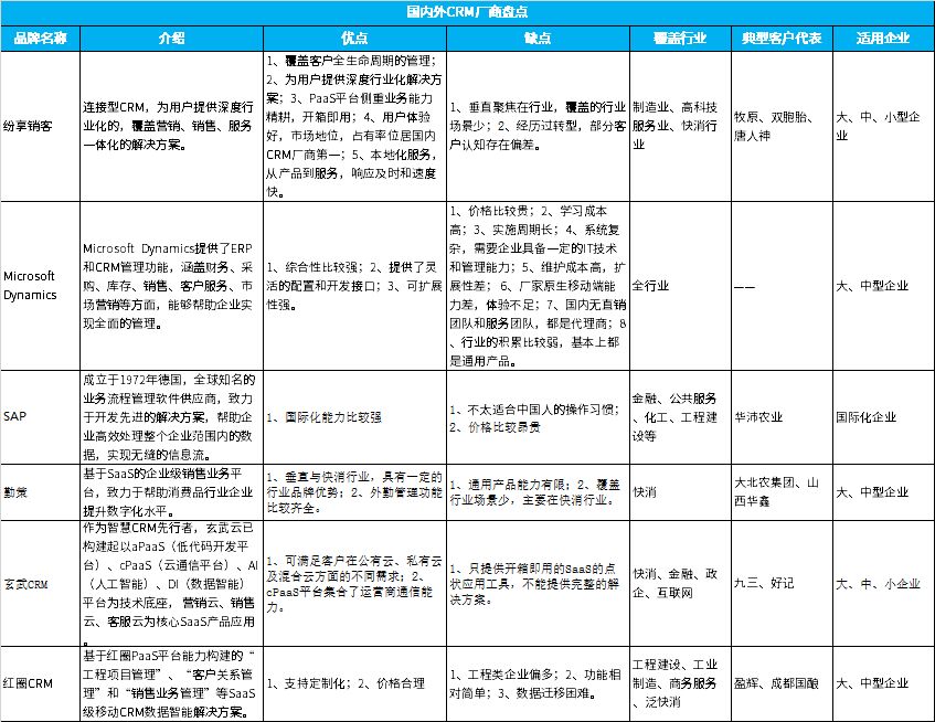 2023年农牧行业数字化：7大CRM软件、5大场景盘点