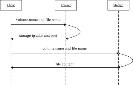 分布式文件系统详解及安装—FastDFS