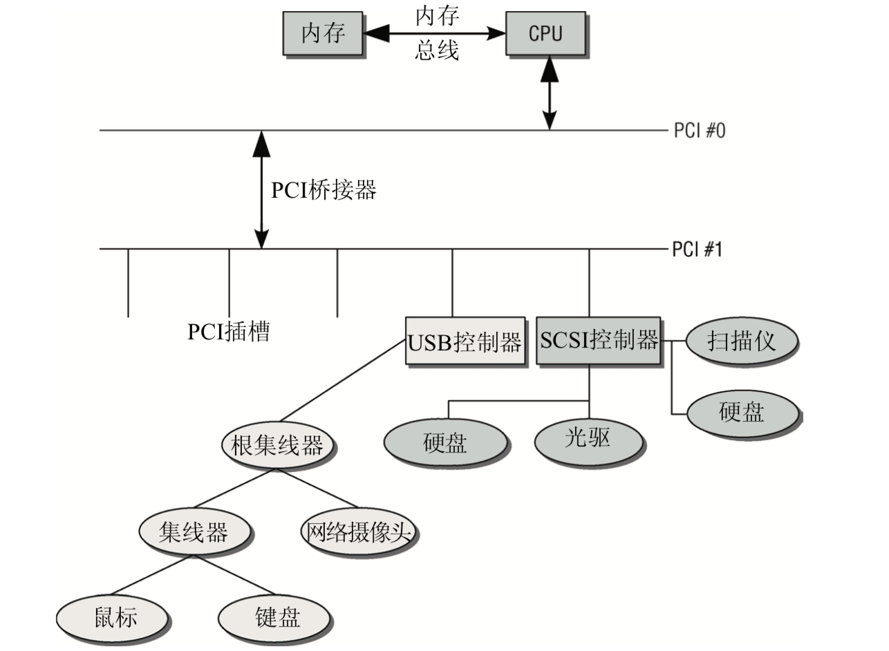 pci-bridge