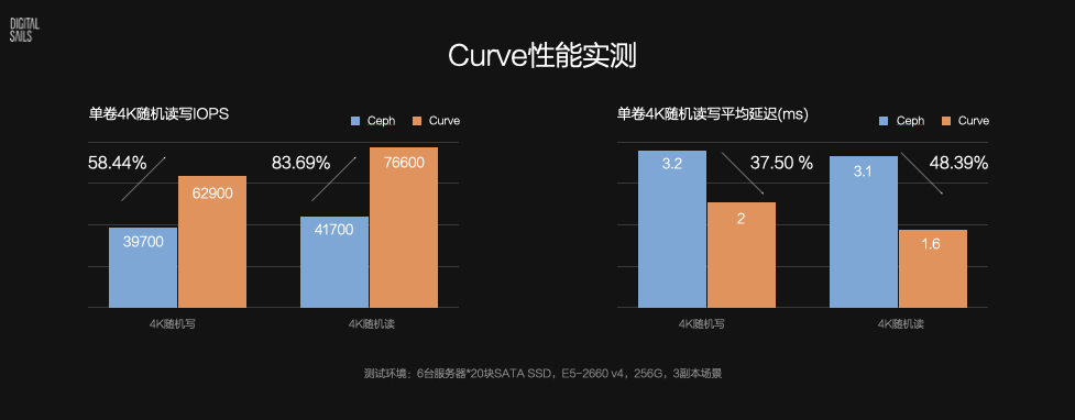 ceph 存储 对比_分布式存储系统 Curve