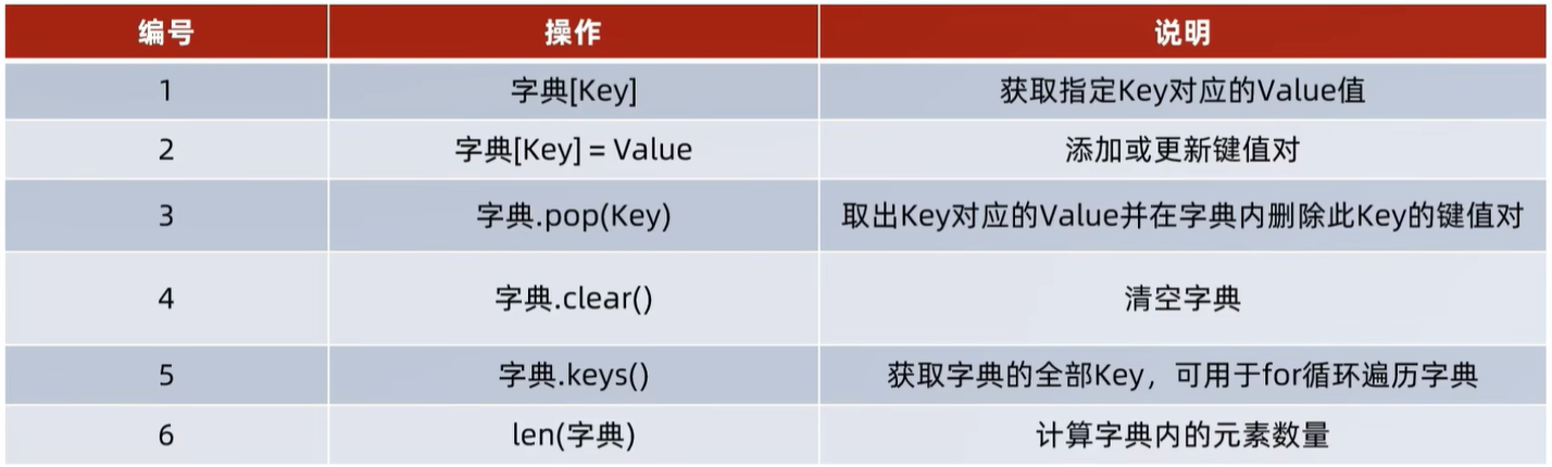 Python学习——【4.6】数据容器：dict 字典、映射