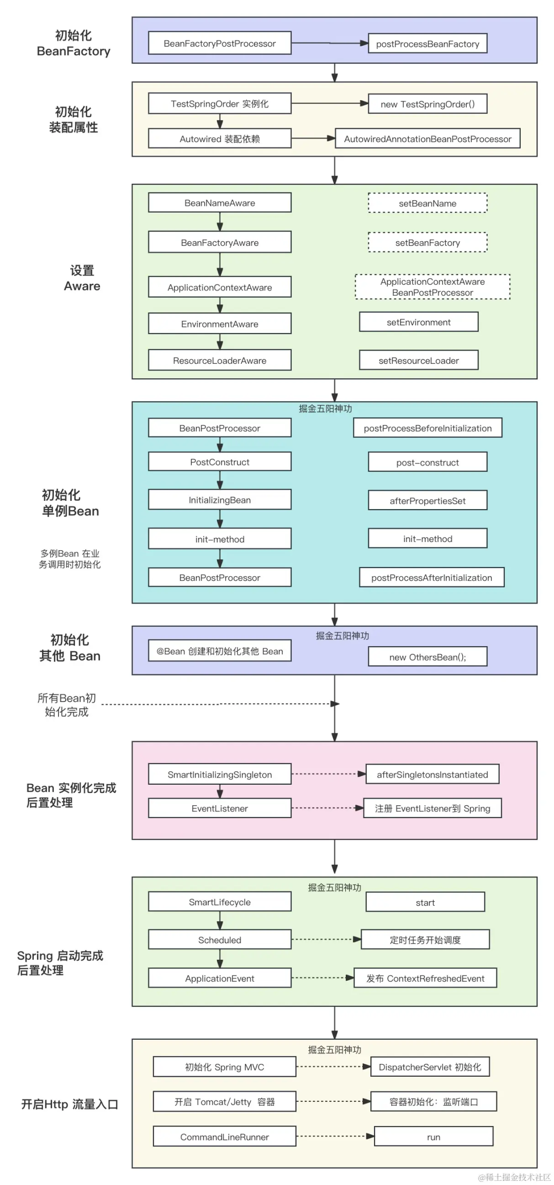 一张长图透彻理解 springboot 启动原理,架构师必备知识,不为应付面试