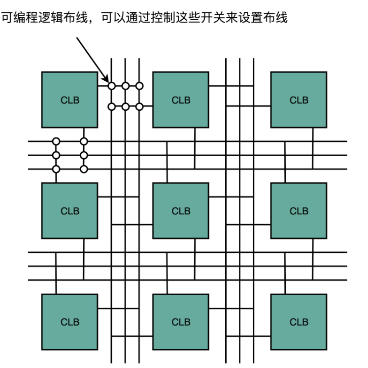 FPGA和ASIC