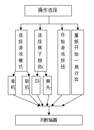 Java围棋游戏的设计与实现