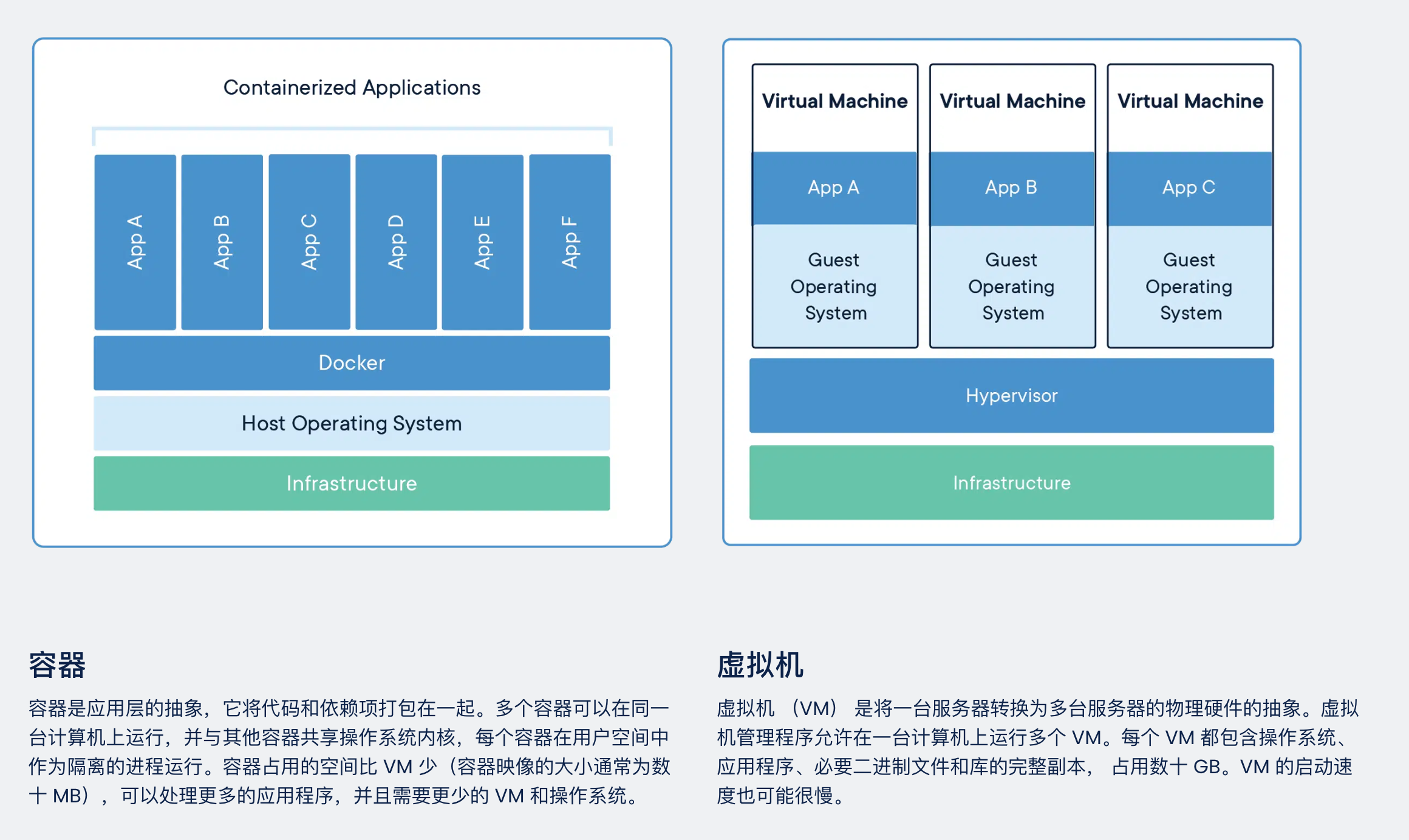 docker （一）-简介