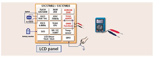 S1C17M02/M03专为数字万用表设计