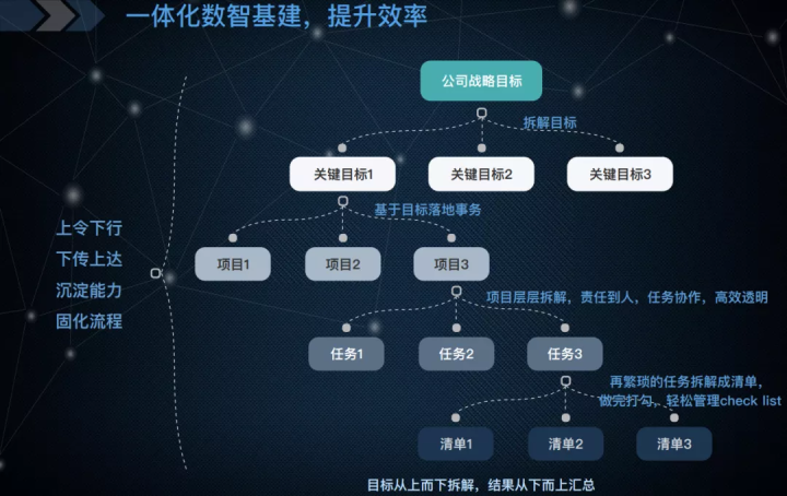 okr是目标与关键结果法,一套明确可追踪目标及其完成情况的管理工具和