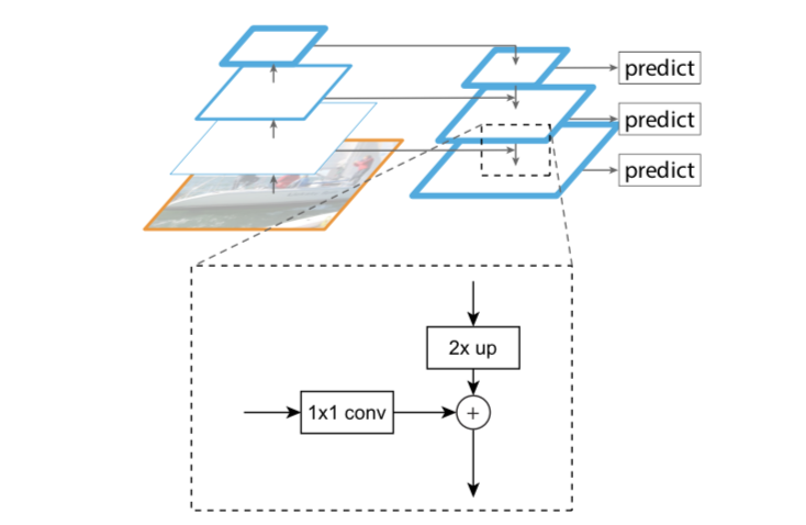 estructura FPN