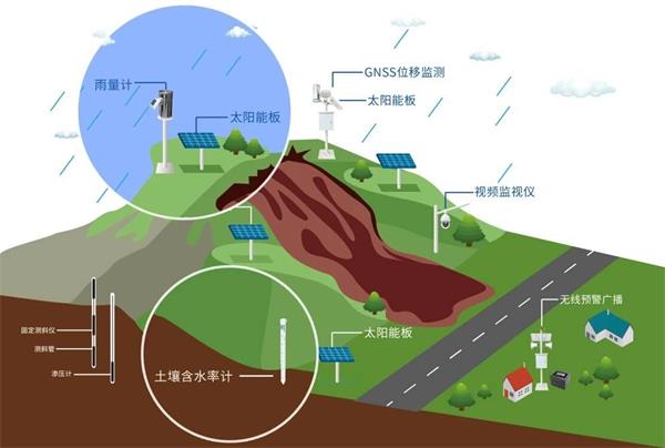 四信高速公路边坡监测解决方案水文气象监测模块图