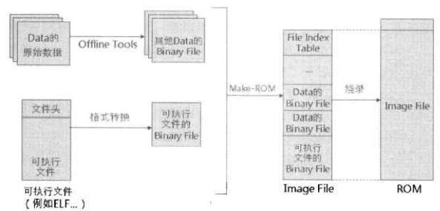 制作最终Image File的流程