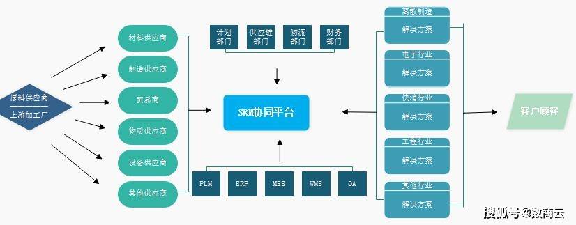 煤炭行业智能SRM系统：实现供应商可视化管理，提高企业采购效益