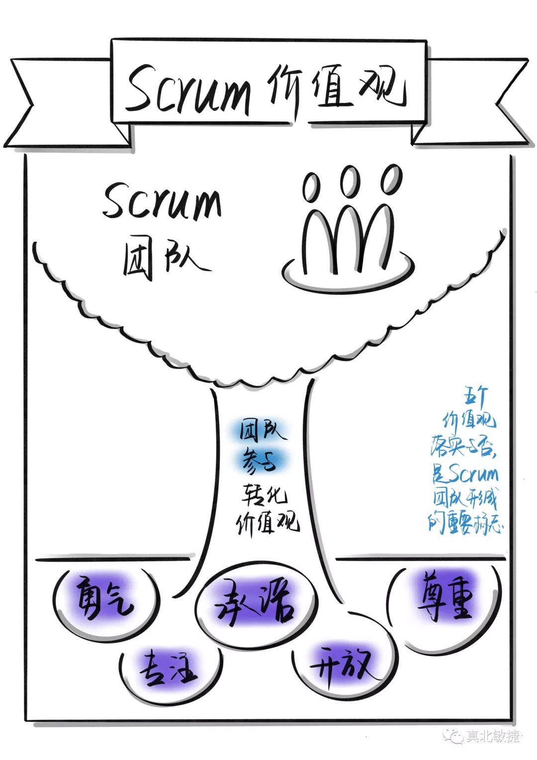 敏捷团建游戏：从A点到B点的路