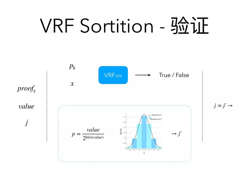 区块链中VRF的应用及原理解析