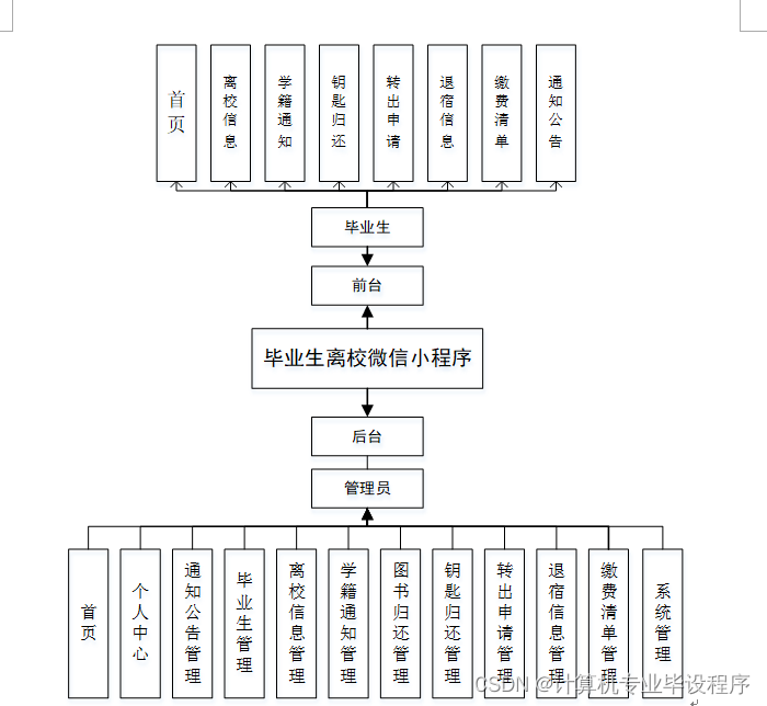 毕业生离校流程图图片