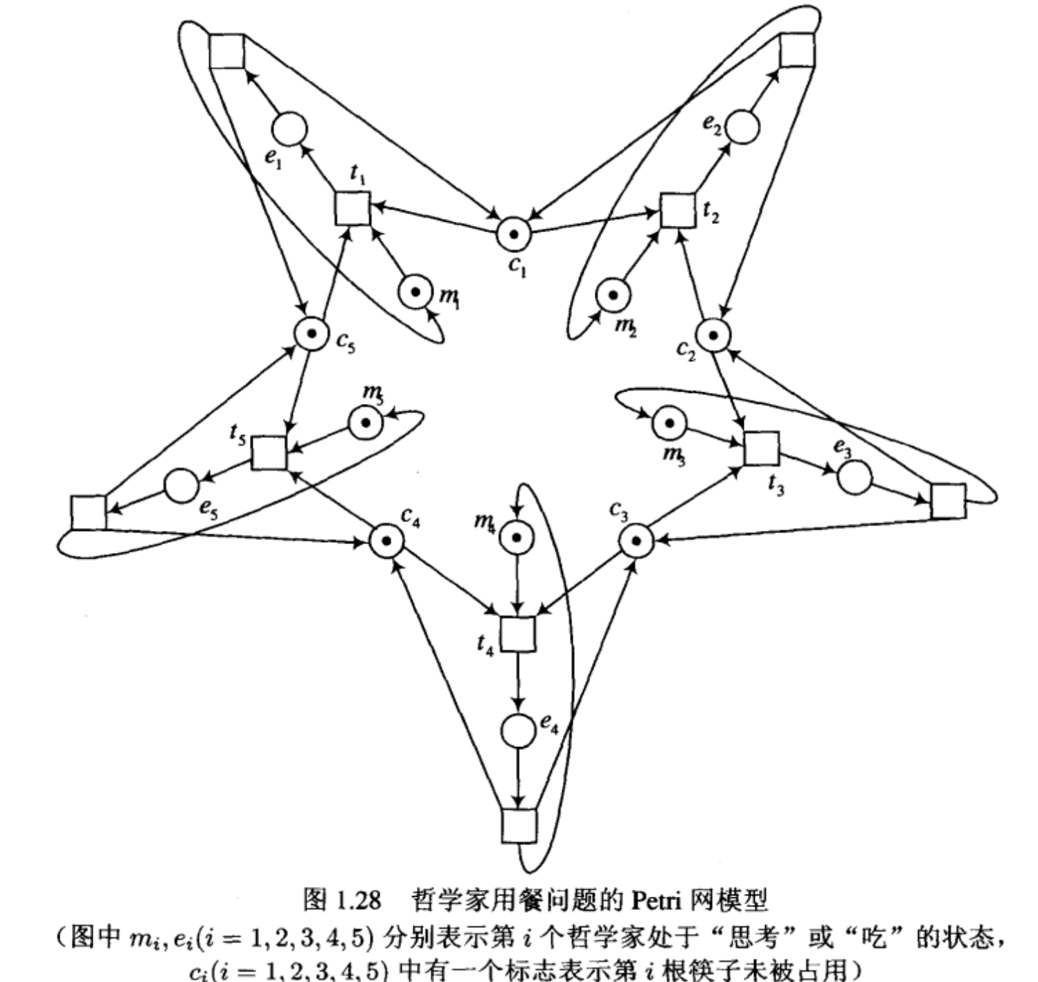 【Petri网导论学习笔记】Petri网导论入门学习（八） —— 1.6 系统的Petri网模型