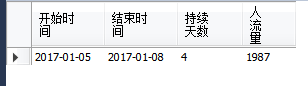 mysql查询近100期_MySQL面试题：查找出连续3天以及以上人流量大于100的日期