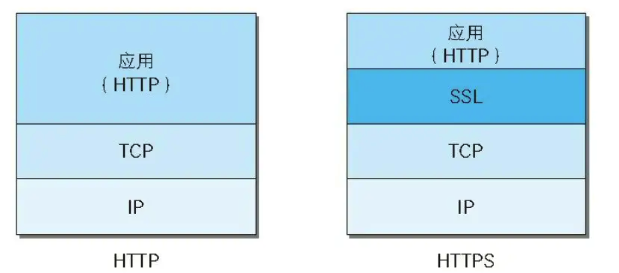 Http和https通讯增加了TLS/SSL