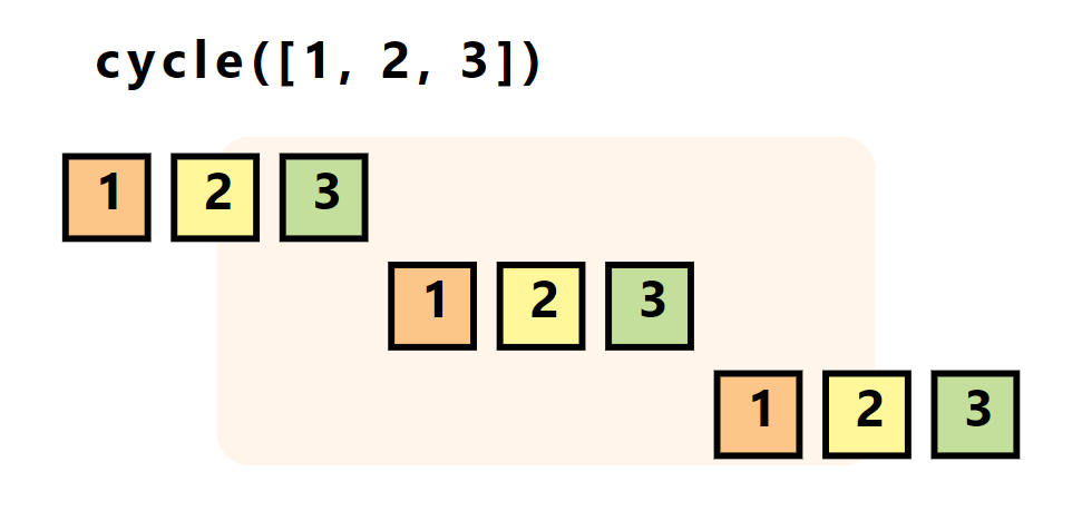 itertools， 一个超好用的Python库