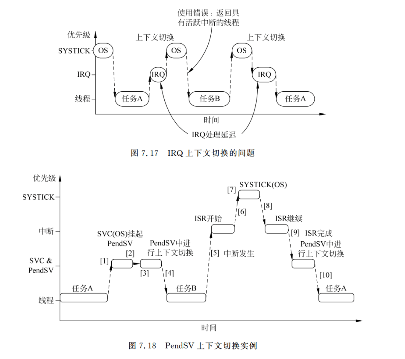 【ARM Cortex-M3指南】6：异常