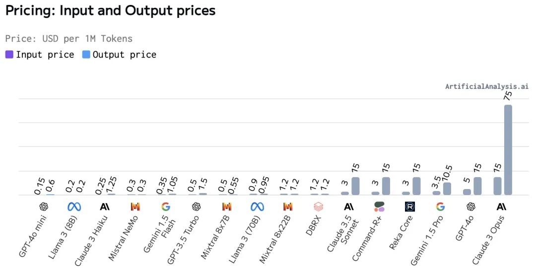 OpenAI 开打价格战，GPT-4o 最新变种价格骤降 96%-97%