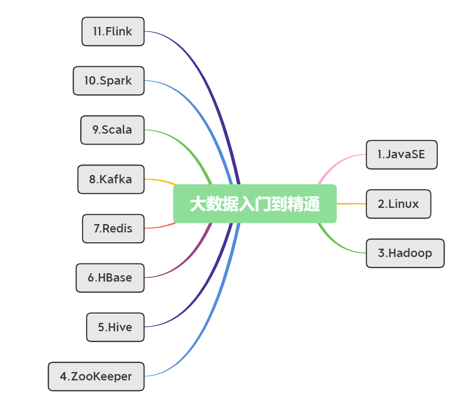 Big data key technology stack