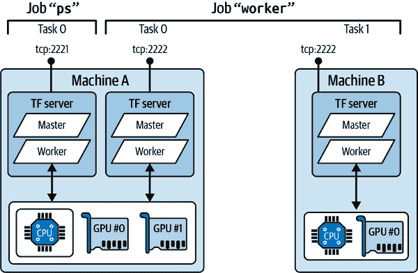 Sklearn、TensorFlow 与 Keras 机器学习实用指南第三版（八）