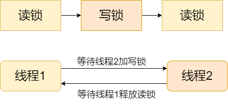 Linux读写锁的容易犯的问题