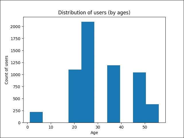 Exploratory analysis of the MovieLens dataset