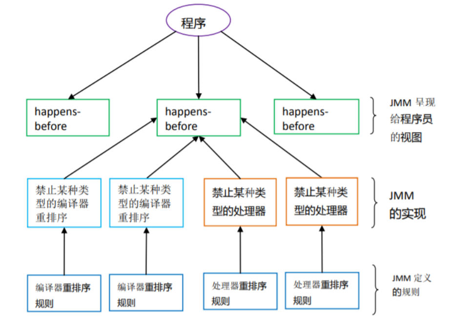 as-if-serialhappens-before