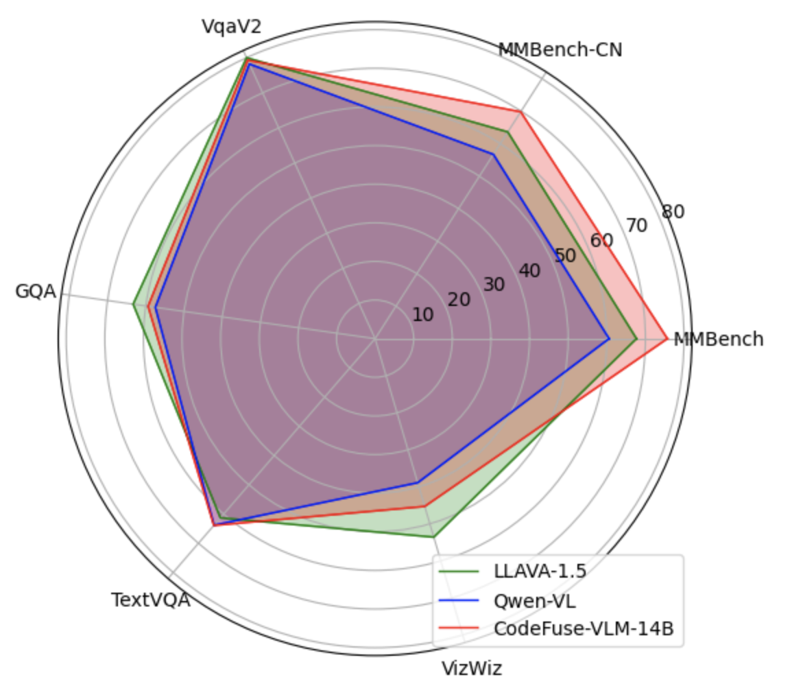 CodeFuse-VLM-14B-radar-chart.png