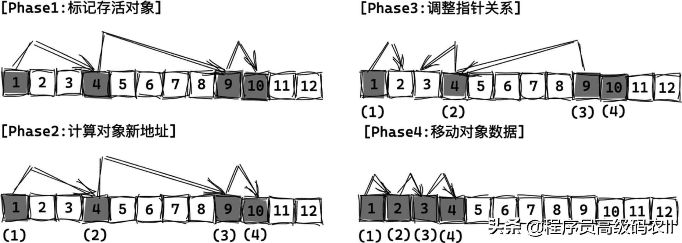 涨薪5K的深入解析java虚拟机：垃圾回收，Serial GC，你想学吗？