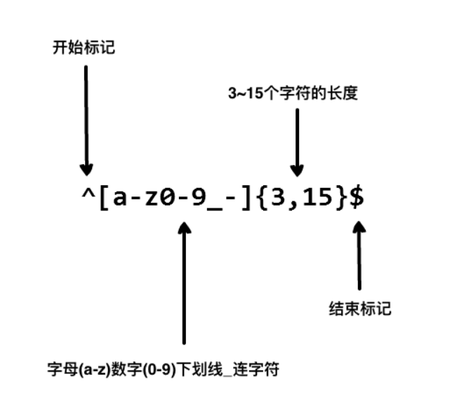 快速学习正则表达式 （源自github）