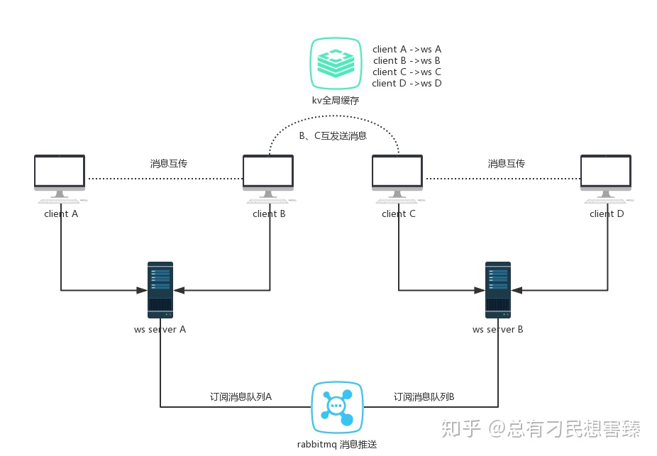 【转】分布式websocket服务器