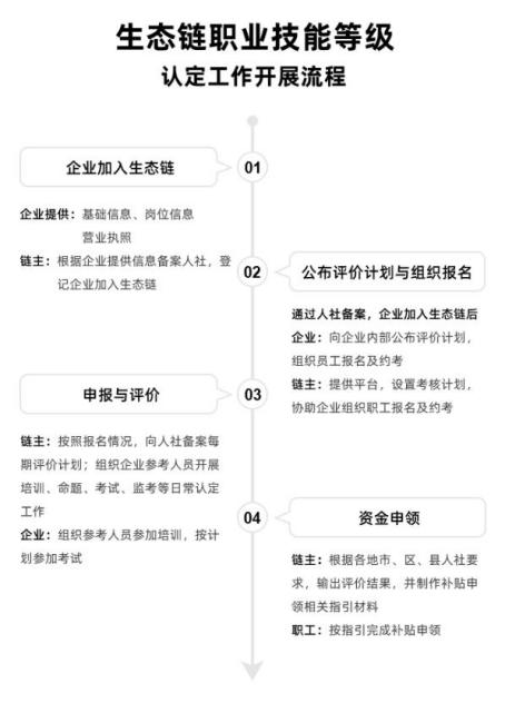 技能生态链职业技能等级评价认定业务