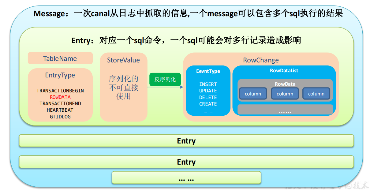 实时数据同步之Maxwell和Canal