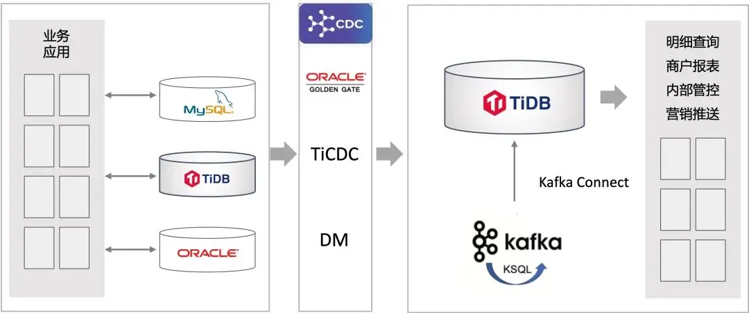 TiDB 实战分享丨第三方支付企业的核心数据库升级之路