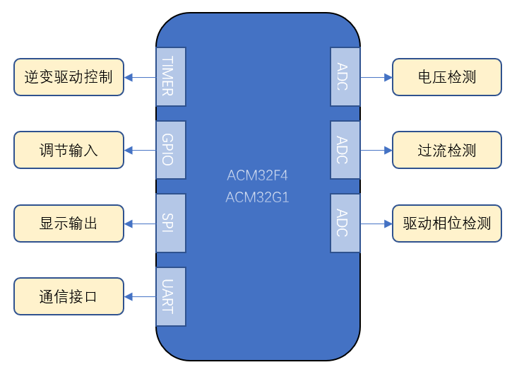 ACM32 MCU的工业通用变频器方案介绍