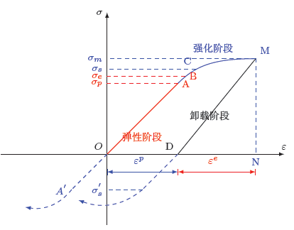 包辛格效应图解