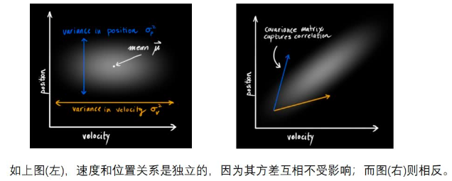 位置协方差含义描述