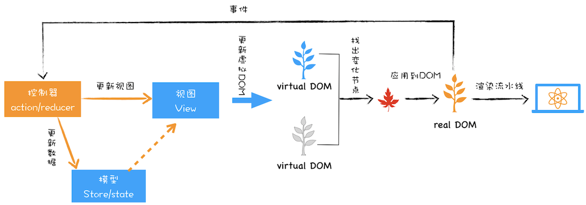 26 _ 虚拟DOM：虚拟DOM和实际的DOM有何不同？