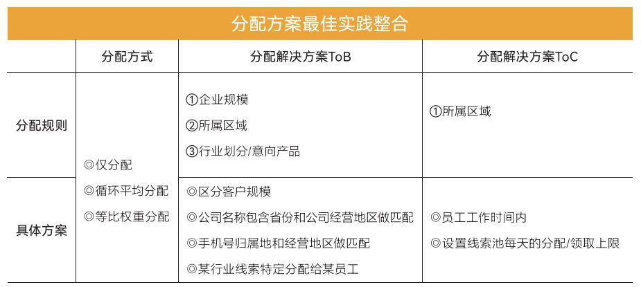 一文详解：线索分配的3种策略